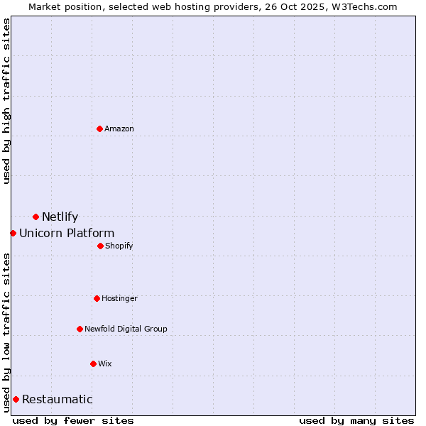 Market position of Netlify vs. Restaumatic vs. Unicorn Platform