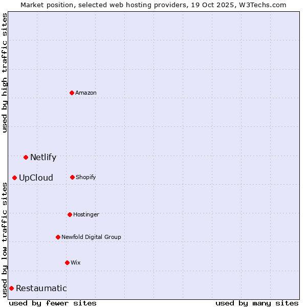 Market position of Netlify vs. UpCloud vs. Restaumatic