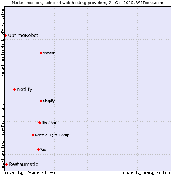 Market position of Netlify vs. Restaumatic vs. UptimeRobot