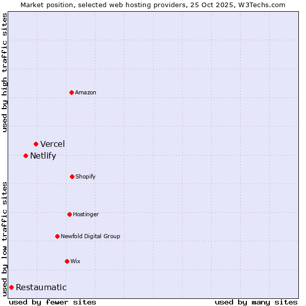 Market position of Vercel vs. Netlify vs. Restaumatic