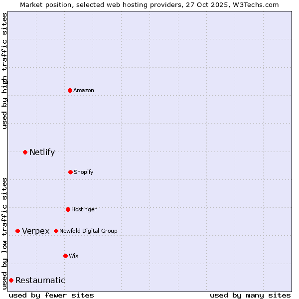 Market position of Netlify vs. Verpex vs. Restaumatic