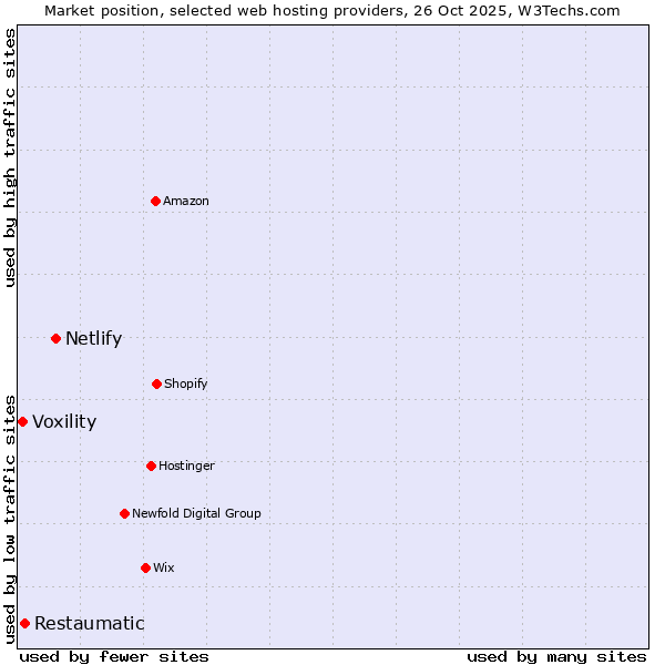 Market position of Netlify vs. Restaumatic vs. Voxility