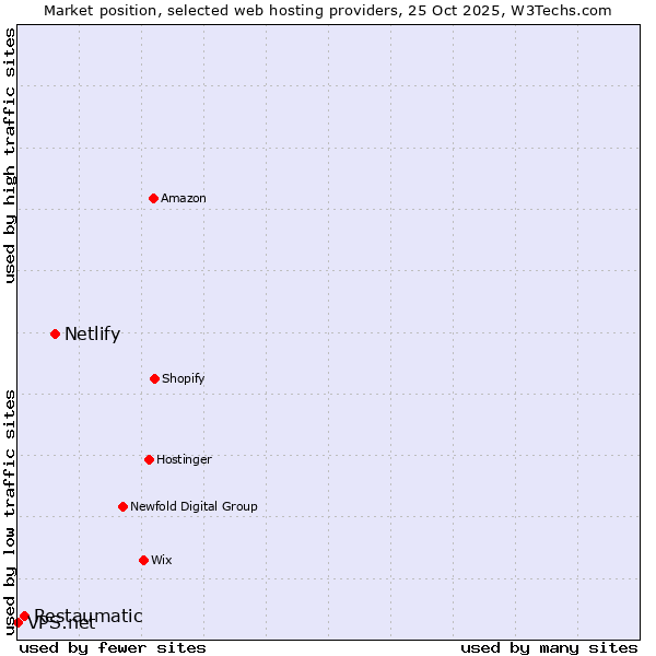 Market position of Netlify vs. Restaumatic vs. VPS.net