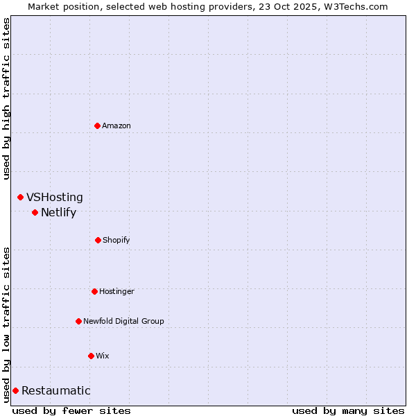 Market position of Netlify vs. VSHosting vs. Restaumatic
