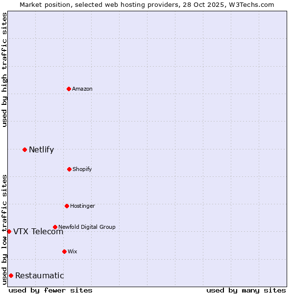 Market position of Netlify vs. Restaumatic vs. VTX Telecom