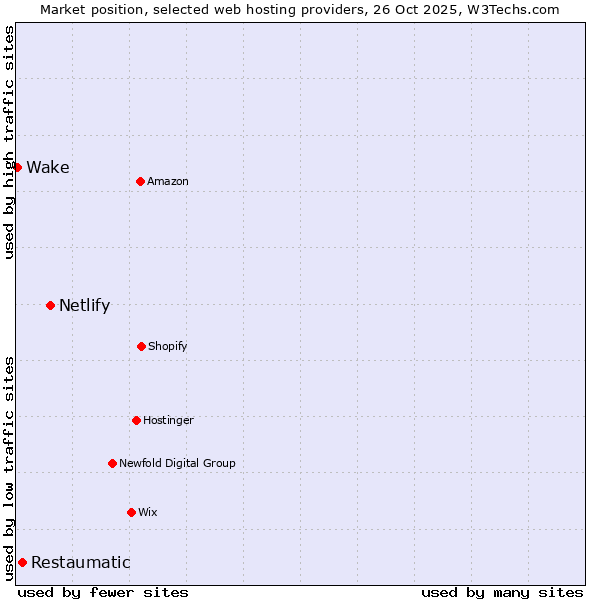 Market position of Netlify vs. Restaumatic vs. Wake