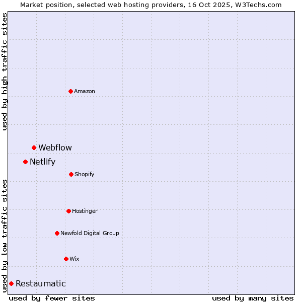 Market position of Webflow vs. Netlify vs. Restaumatic