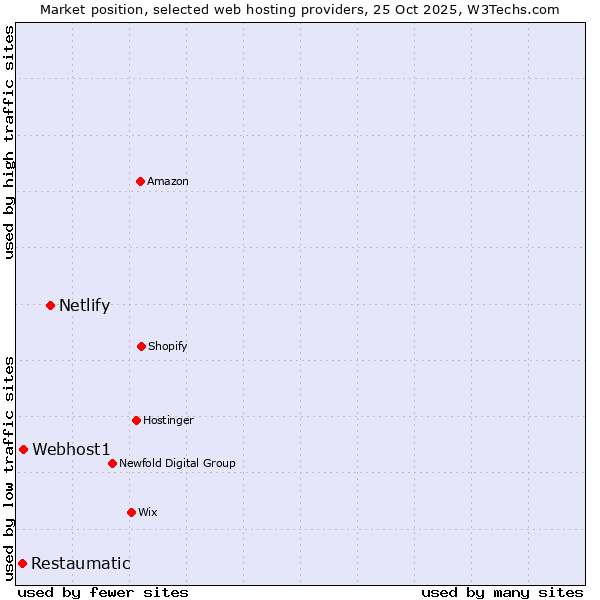 Market position of Netlify vs. Webhost1 vs. Restaumatic