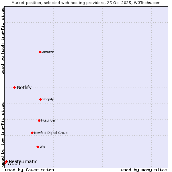 Market position of Netlify vs. Restaumatic vs. WEBii