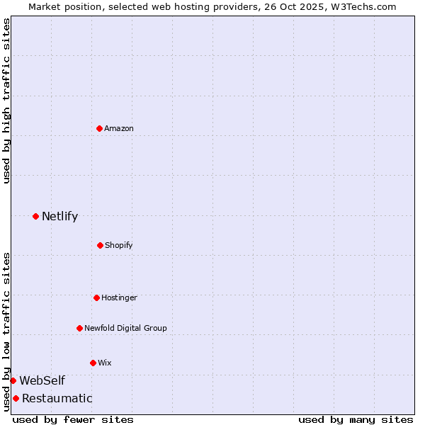 Market position of Netlify vs. Restaumatic vs. WebSelf