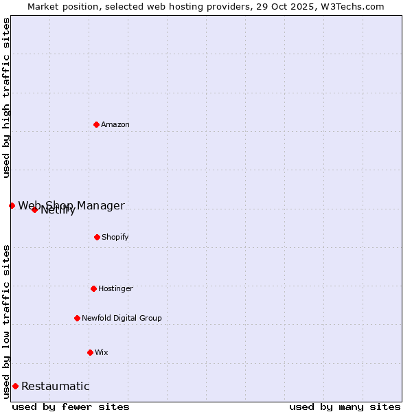 Market position of Netlify vs. Restaumatic vs. Web Shop Manager
