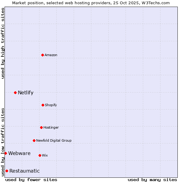 Market position of Netlify vs. Restaumatic vs. Webware