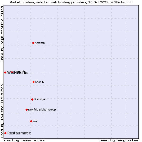 Market position of Netlify vs. Restaumatic vs. Web Werks
