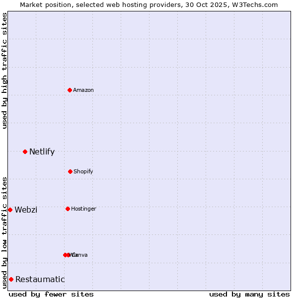 Market position of Netlify vs. Restaumatic vs. Webzi