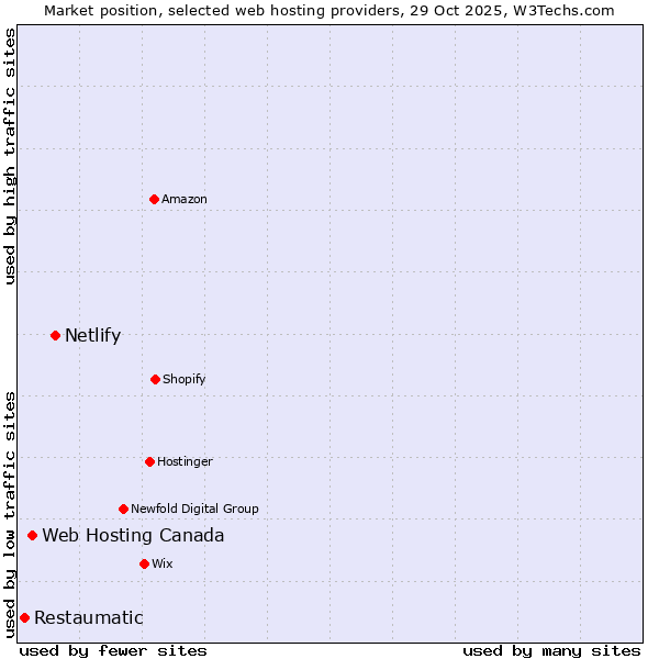 Market position of Netlify vs. Web Hosting Canada vs. Restaumatic