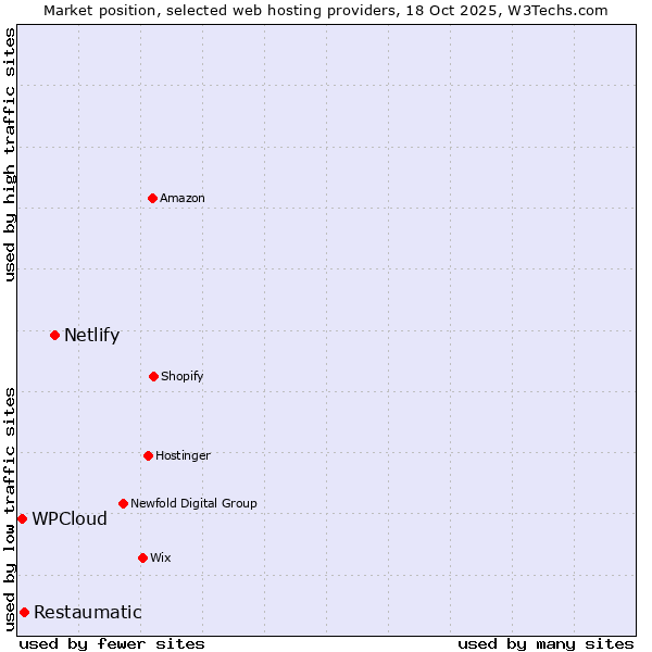 Market position of Netlify vs. Restaumatic vs. WPCloud