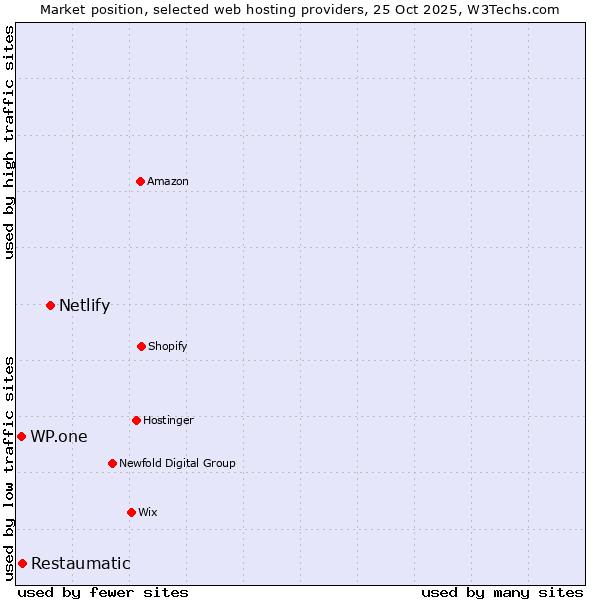 Market position of Netlify vs. Restaumatic vs. WP.one