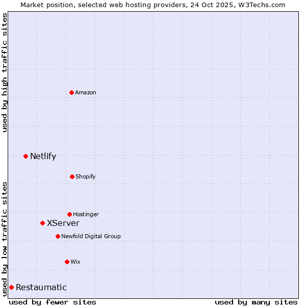 Market position of XServer vs. Netlify vs. Restaumatic