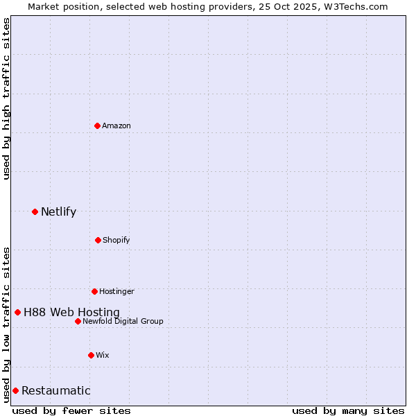 Market position of Netlify vs. H88 Web Hosting vs. Restaumatic