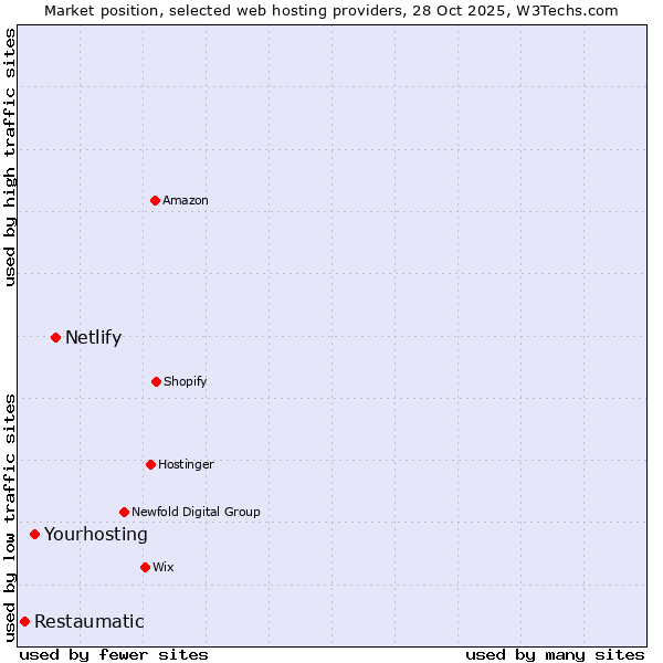 Market position of Netlify vs. Yourhosting vs. Restaumatic