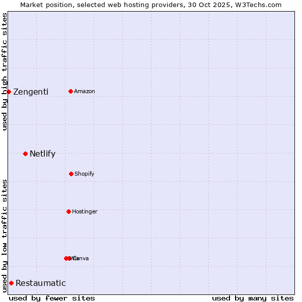Market position of Netlify vs. Restaumatic vs. Zengenti