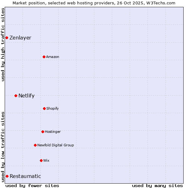 Market position of Netlify vs. Restaumatic vs. Zenlayer