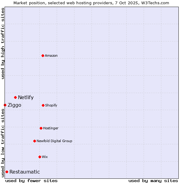 Market position of Netlify vs. Restaumatic vs. Ziggo