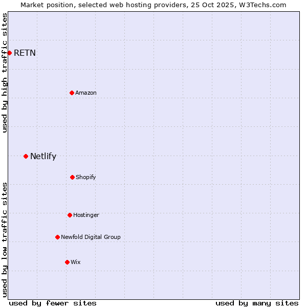 Market position of Netlify vs. RETN