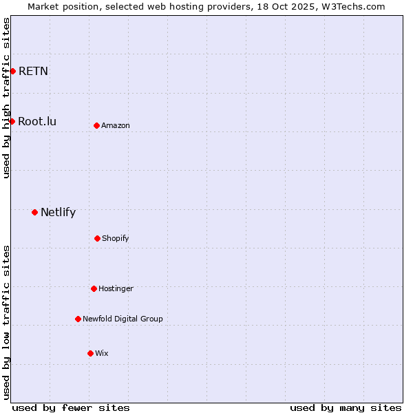 Market position of Netlify vs. RETN vs. Root.lu