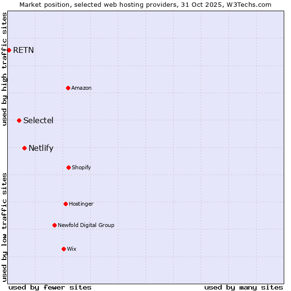 Market position of Netlify vs. Selectel vs. RETN