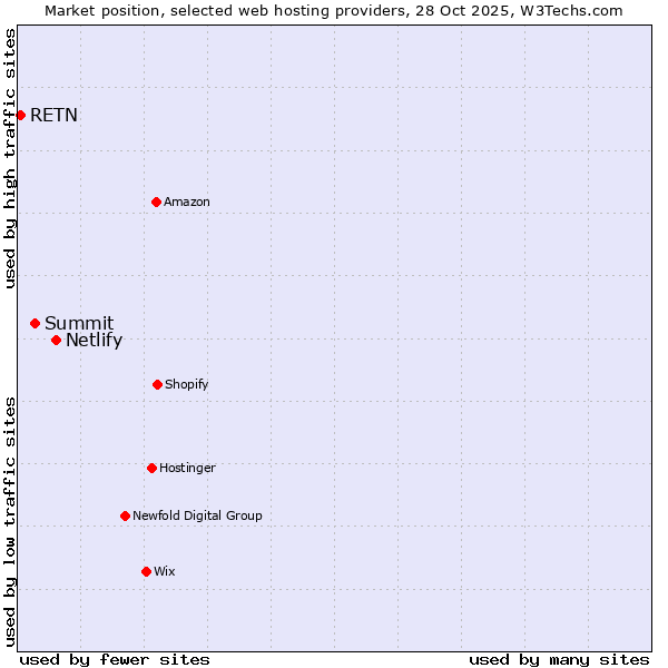 Market position of Netlify vs. Summit vs. RETN