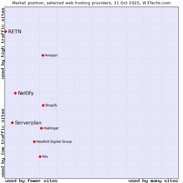 Market position of Netlify vs. Serverplan vs. RETN