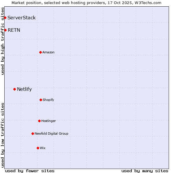 Market position of Netlify vs. RETN vs. ServerStack