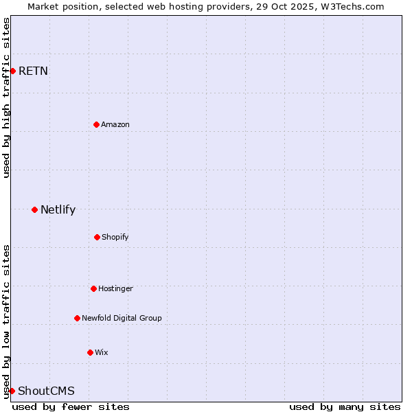 Market position of Netlify vs. RETN vs. ShoutCMS