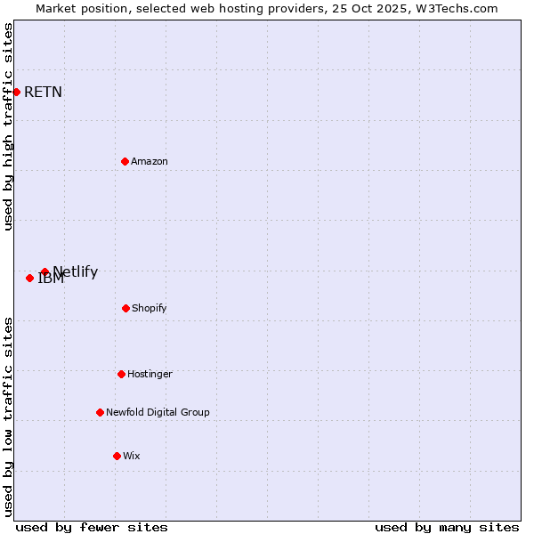 Market position of Netlify vs. IBM vs. RETN