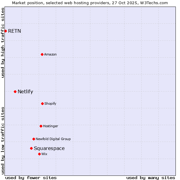 Market position of Squarespace vs. Netlify vs. RETN