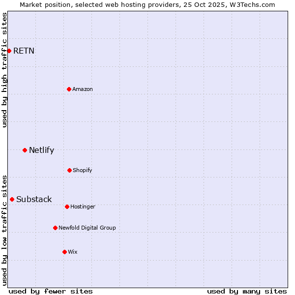 Market position of Netlify vs. Substack vs. RETN