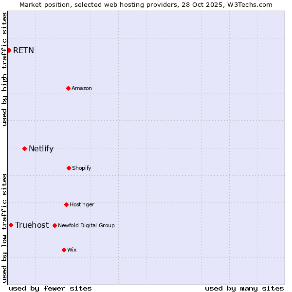 Market position of Netlify vs. Truehost vs. RETN