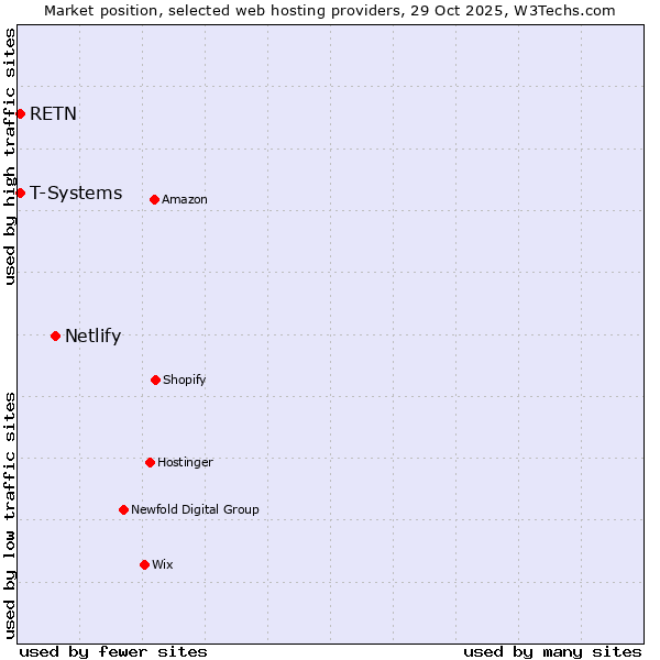 Market position of Netlify vs. T-Systems vs. RETN