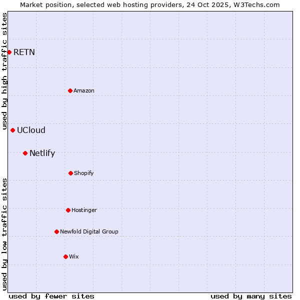 Market position of Netlify vs. UCloud vs. RETN