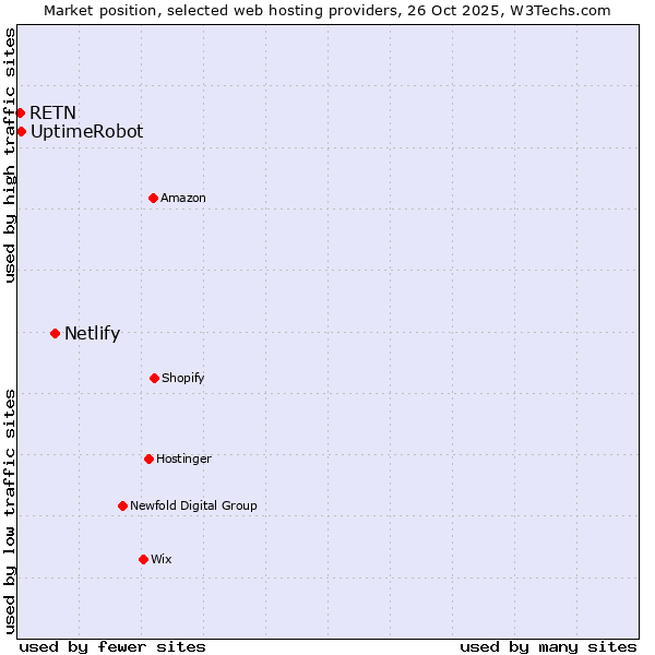 Market position of Netlify vs. UptimeRobot vs. RETN