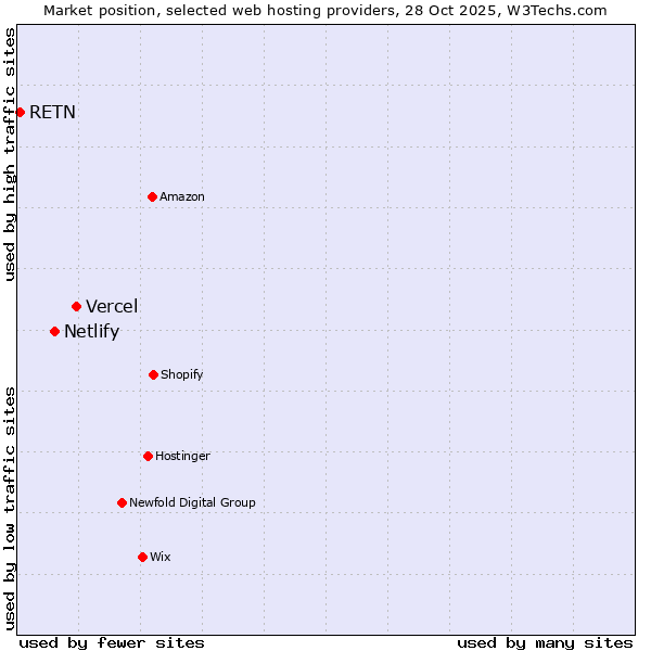 Market position of Vercel vs. Netlify vs. RETN