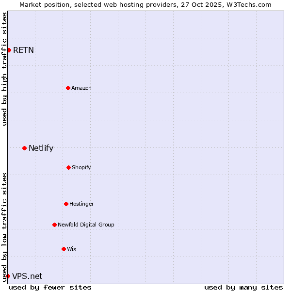 Market position of Netlify vs. RETN vs. VPS.net