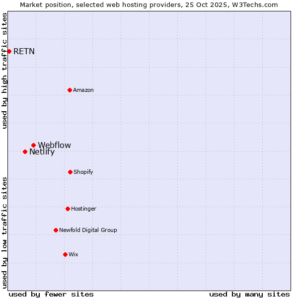 Market position of Webflow vs. Netlify vs. RETN