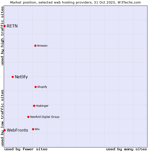 Market position of Netlify vs. WebFronts vs. RETN