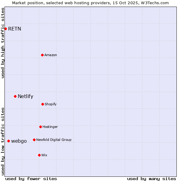Market position of Netlify vs. webgo vs. RETN