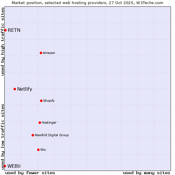 Market position of Netlify vs. RETN vs. WEBii