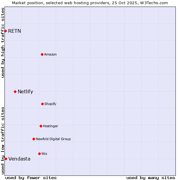 Market position of Netlify vs. Vendasta vs. RETN