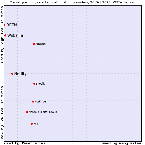Market position of Netlify vs. Webzilla vs. RETN