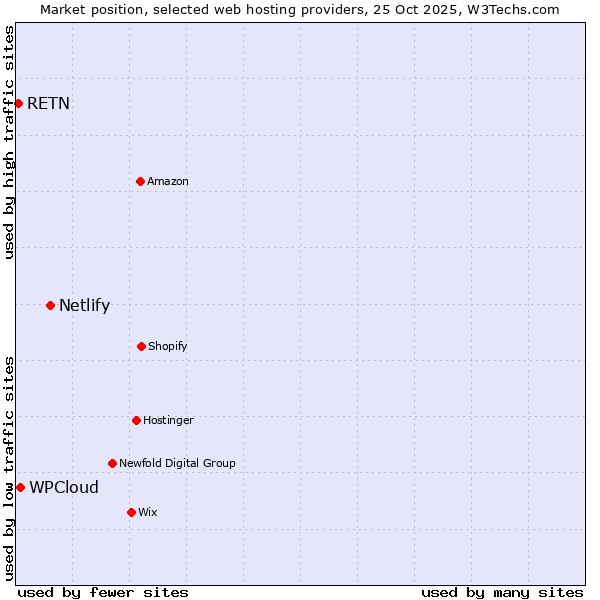 Market position of Netlify vs. WPCloud vs. RETN